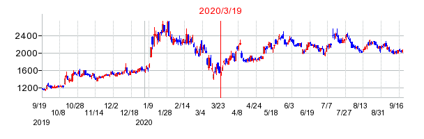 2020年3月19日 09:03前後のの株価チャート
